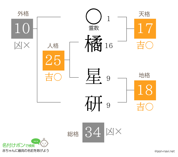 橘 星研さんの姓名判断結果