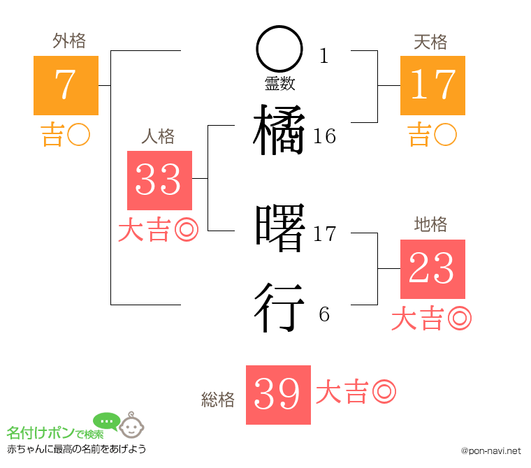 橘 曙行さんの姓名判断結果