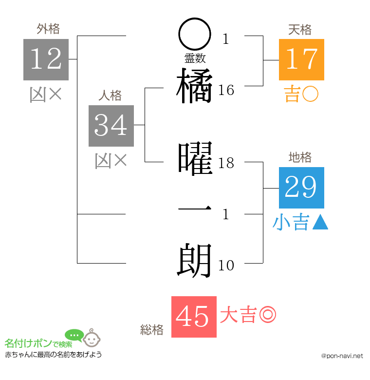 橘 曜一朗さんの姓名判断結果