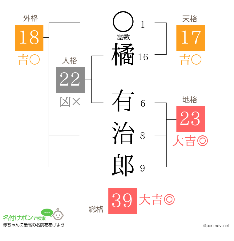 橘 有治郎さんの姓名判断結果