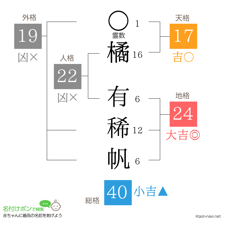 橘 有稀帆さんの姓名判断結果