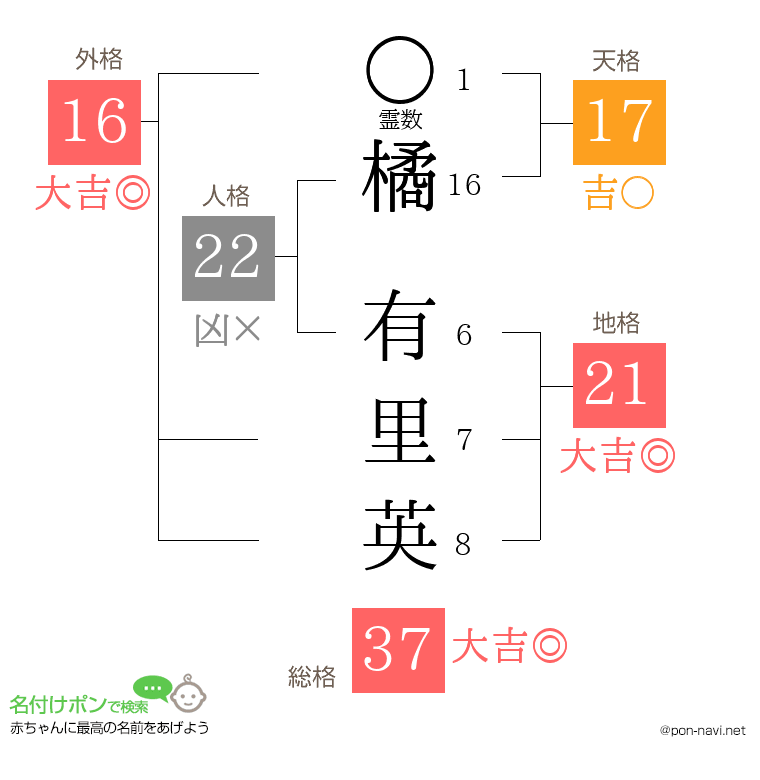 橘 有里英さんの姓名判断結果