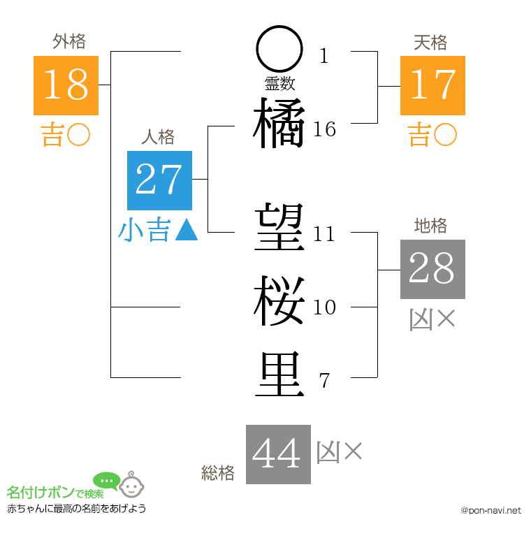 橘 望桜里さんの姓名判断結果