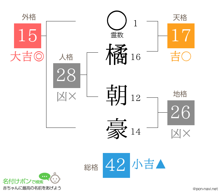 橘 朝豪さんの姓名判断結果