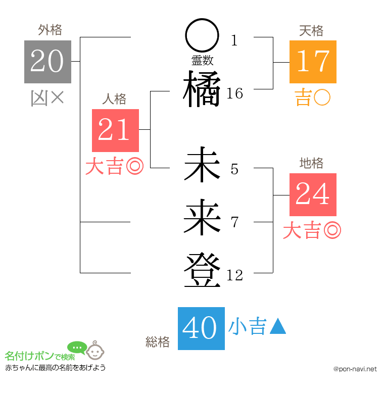 橘 未来登さんの姓名判断結果