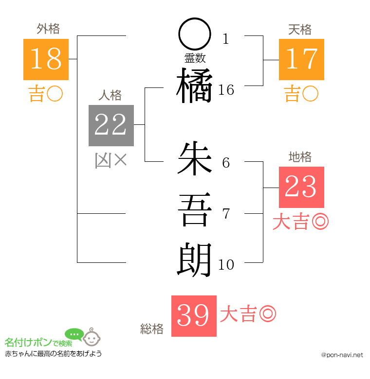 橘 朱吾朗さんの姓名判断結果