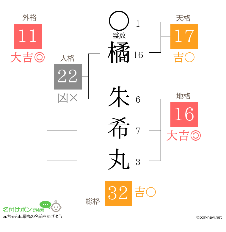 橘 朱希丸さんの姓名判断結果