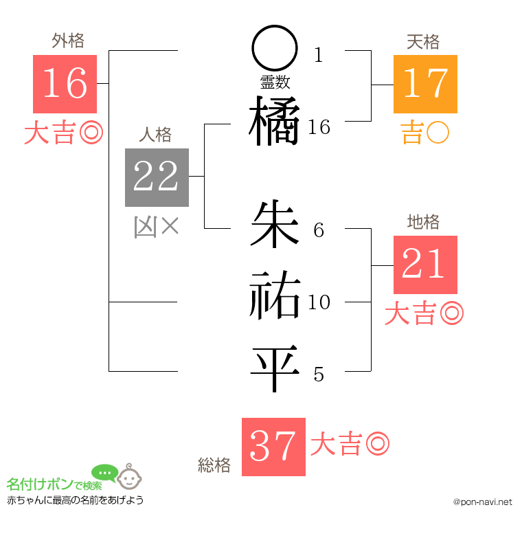 橘 朱祐平さんの姓名判断結果