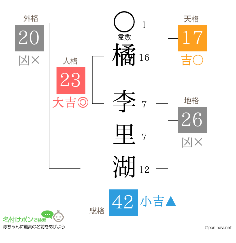 橘 李里湖さんの姓名判断結果