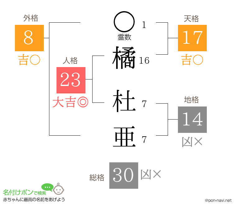 橘 杜亜さんの姓名判断結果