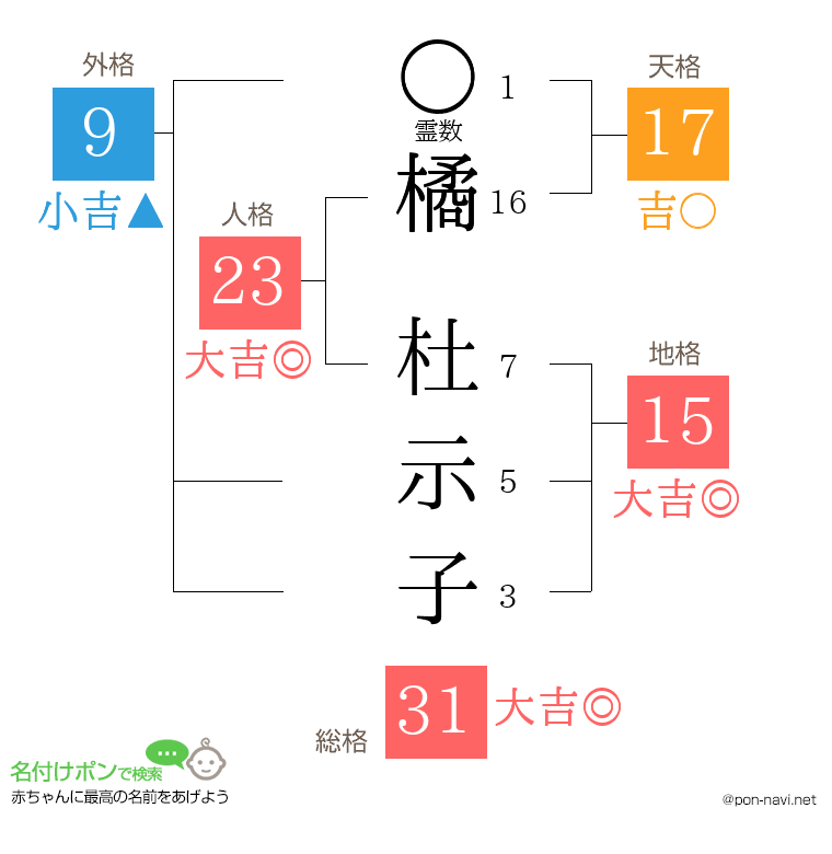 橘 杜示子さんの姓名判断結果