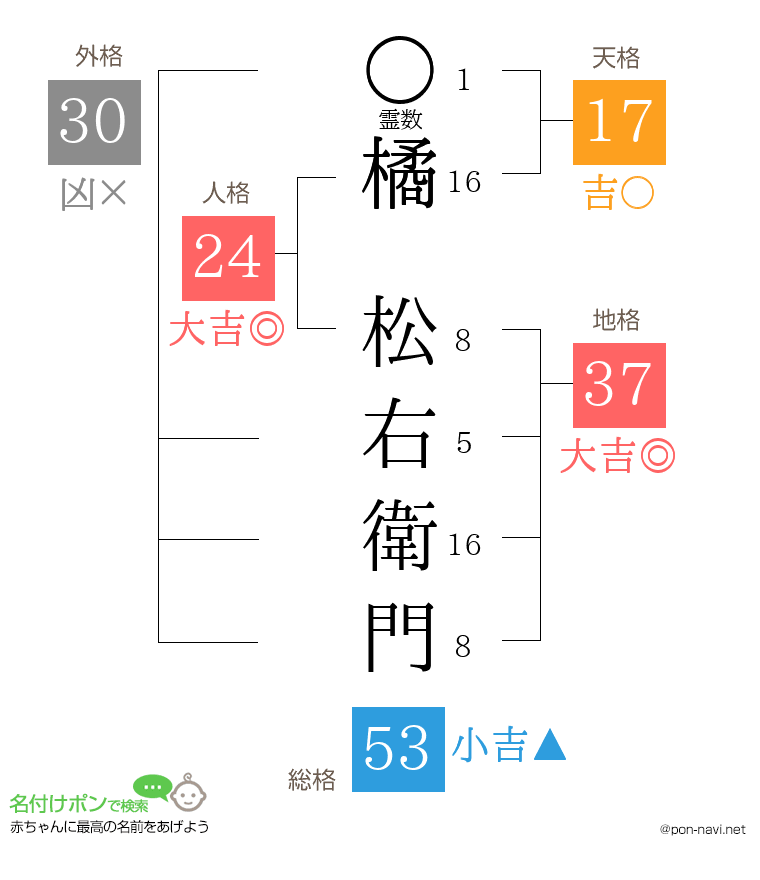 橘 松右衛門さんの姓名判断結果