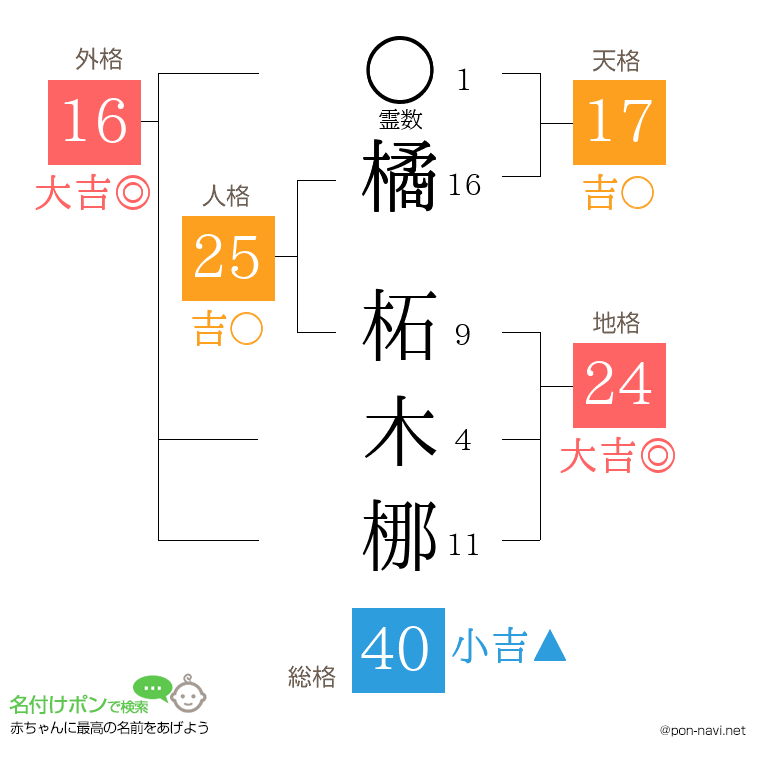 橘 柘木梛さんの姓名判断結果