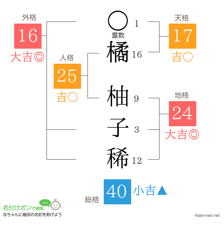 橘 柚子稀さんの姓名判断結果