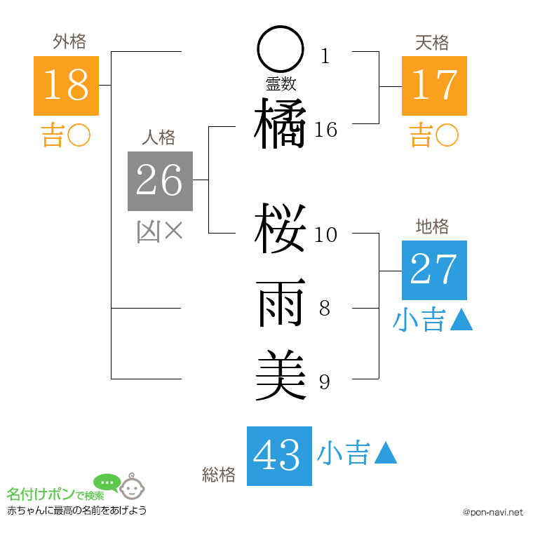 橘 桜雨美さんの姓名判断結果