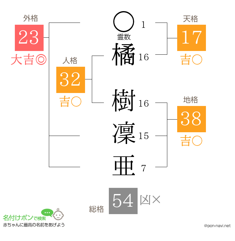 橘 樹凜亜さんの姓名判断結果