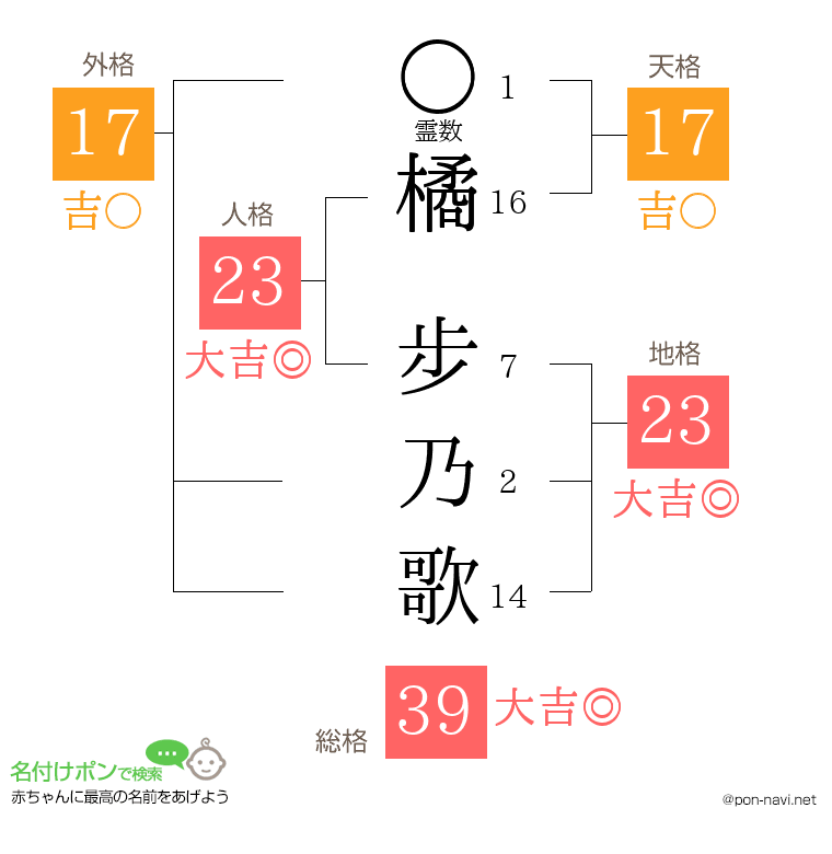 橘 步乃歌さんの姓名判断結果
