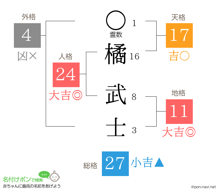 橘 武士さんの姓名判断結果