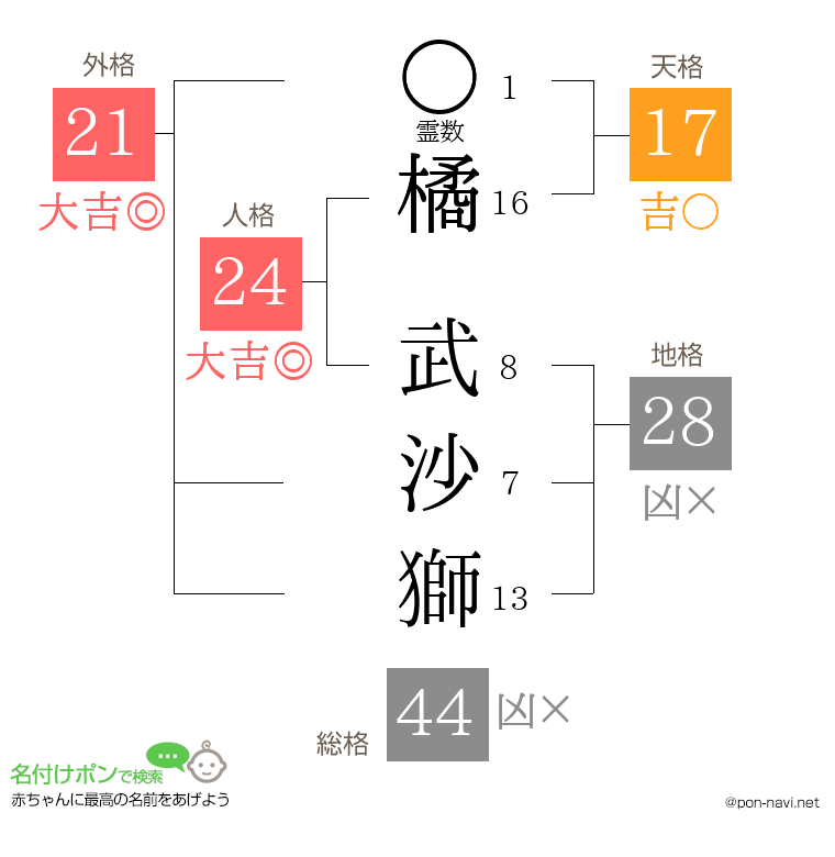 橘 武沙獅さんの姓名判断結果