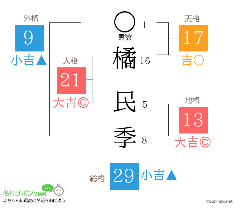 橘 民季さんの姓名判断結果