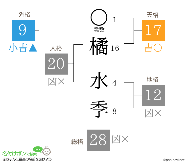 橘 水季さんの姓名判断結果