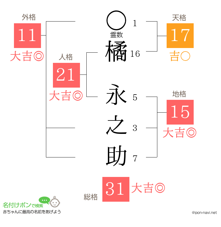 橘 永之助さんの姓名判断結果