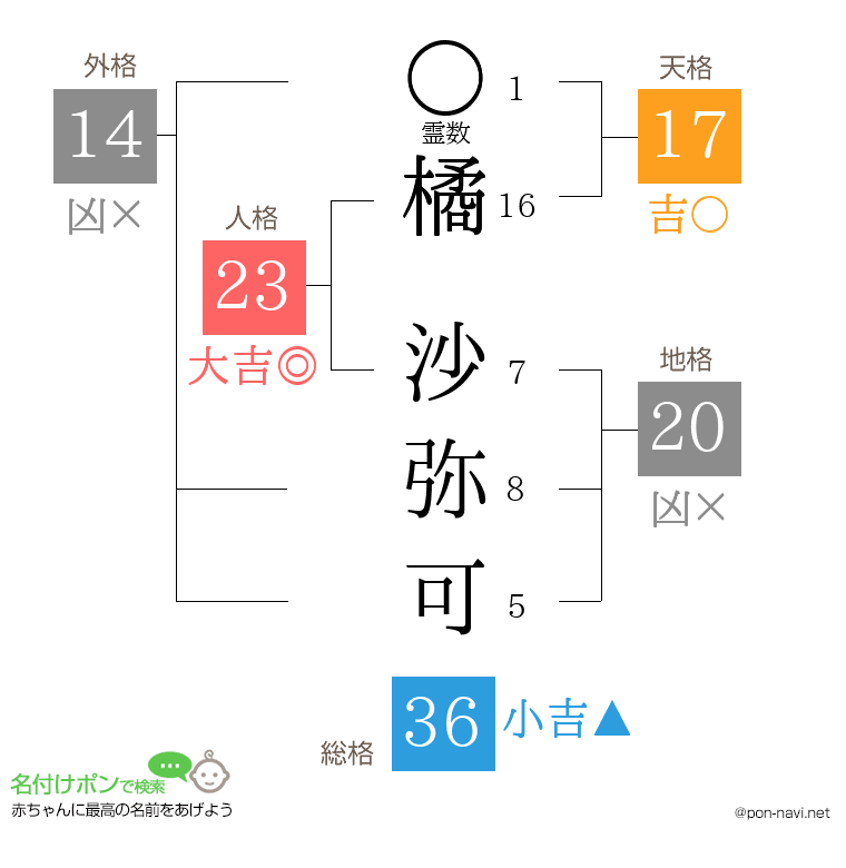 橘 沙弥可さんの姓名判断結果