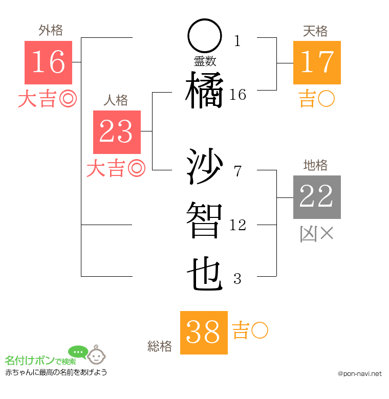 橘 沙智也さんの姓名判断結果