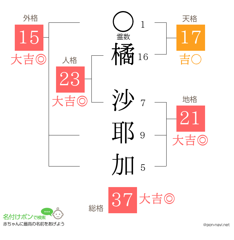 橘 沙耶加さんの姓名判断結果