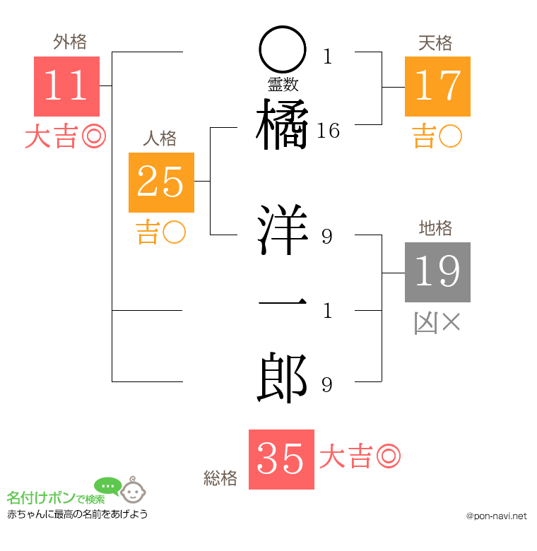 橘 洋一郎さんの姓名判断結果