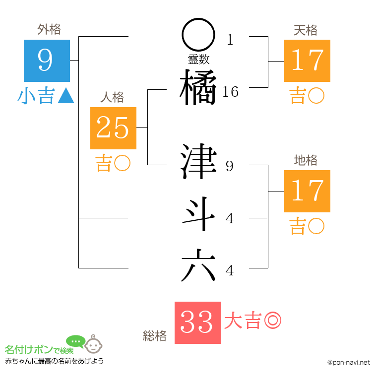 橘 津斗六さんの姓名判断結果