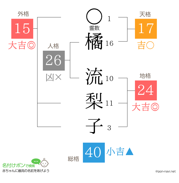橘 流梨子さんの姓名判断結果