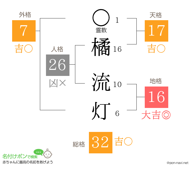 橘 流灯さんの姓名判断結果