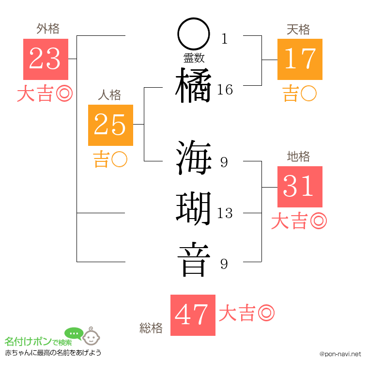 橘 海瑚音さんの姓名判断結果