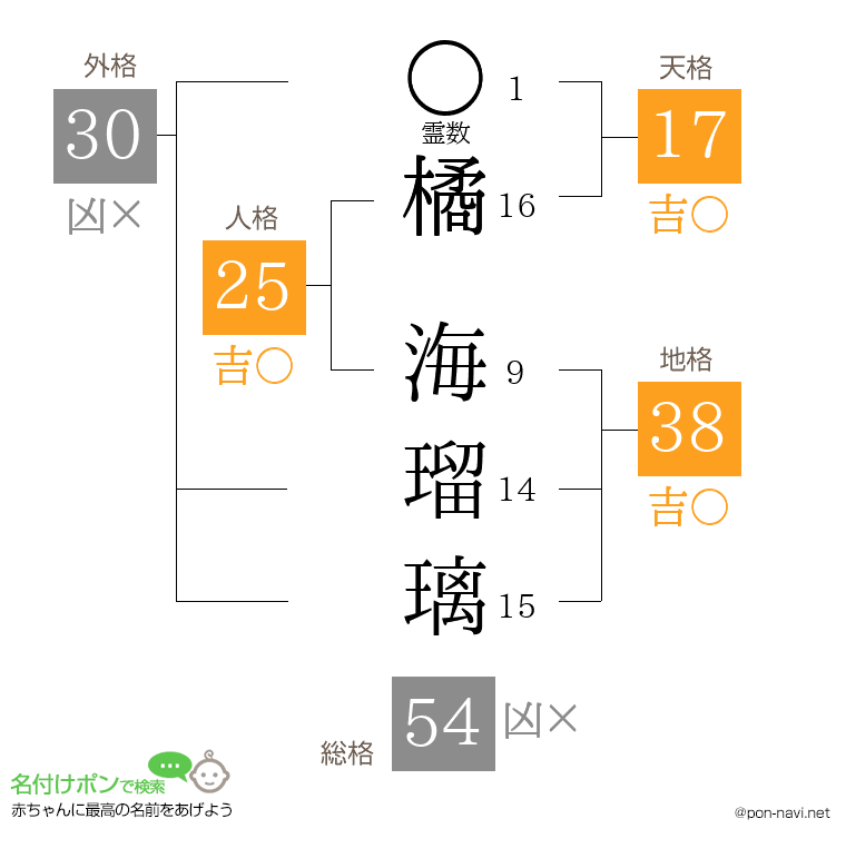 橘 海瑠璃さんの姓名判断結果
