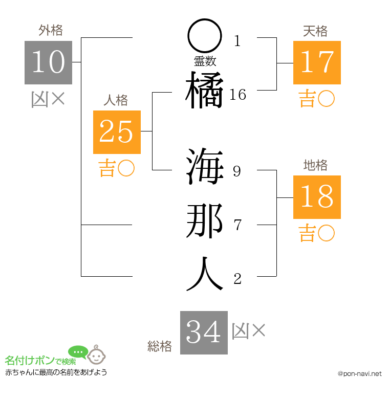 橘 海那人さんの姓名判断結果