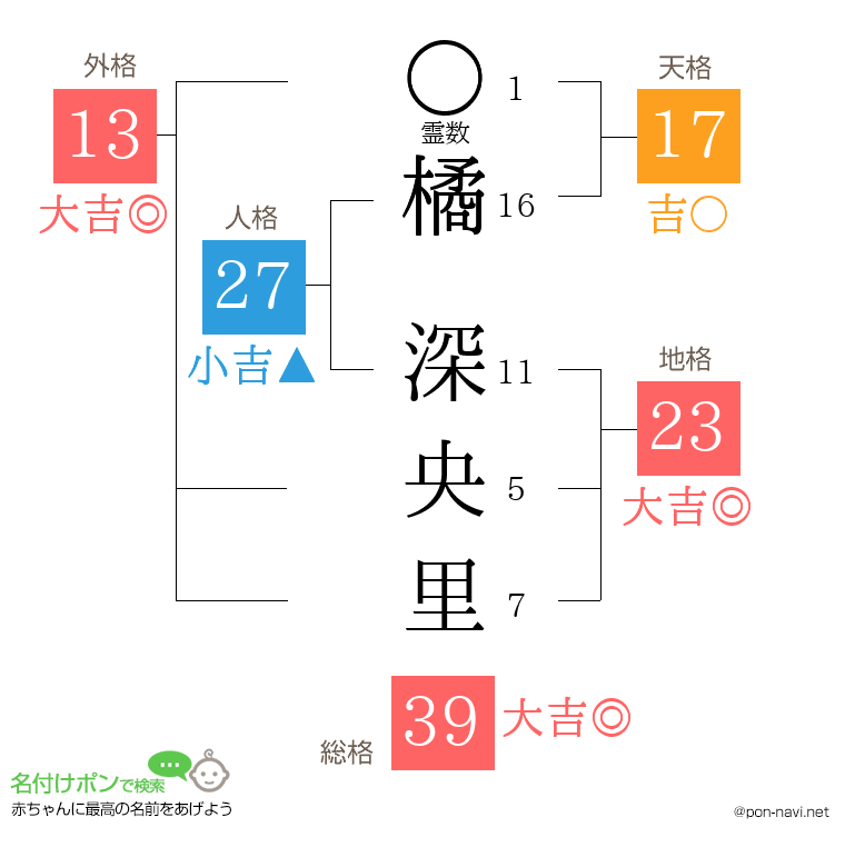 橘 深央里さんの姓名判断結果