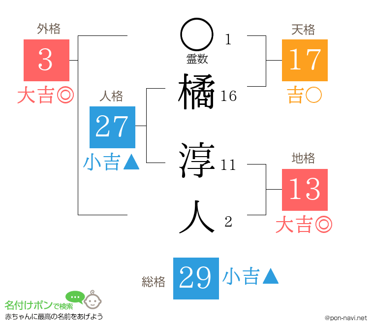 橘 淳人さんの姓名判断結果