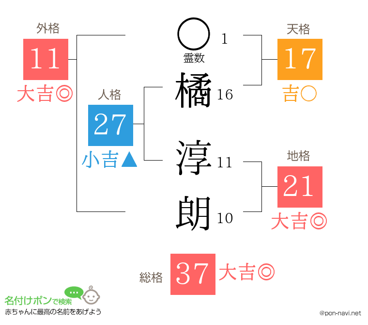 橘 淳朗さんの姓名判断結果