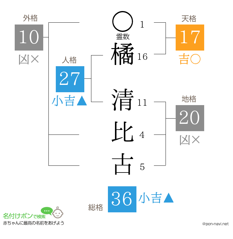 橘 清比古さんの姓名判断結果