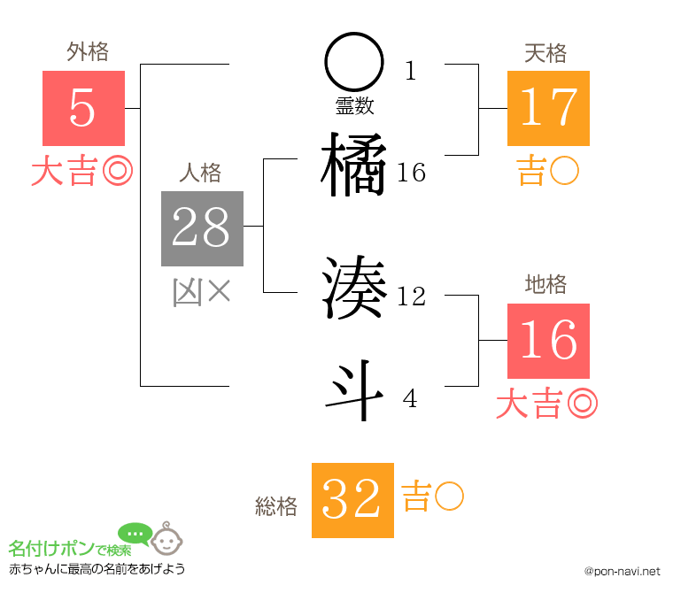 橘 湊斗さんの姓名判断結果