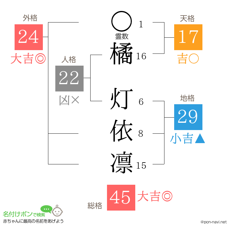 橘 灯依凛さんの姓名判断結果