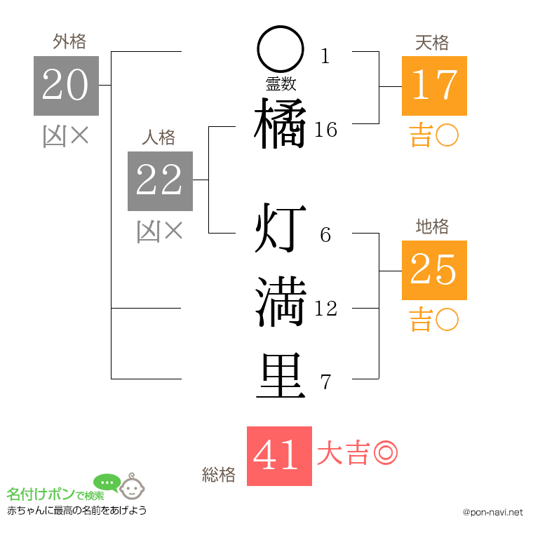 橘 灯満里さんの姓名判断結果