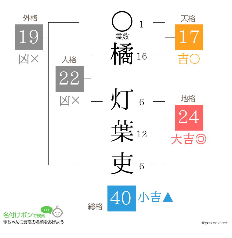 橘 灯葉吏さんの姓名判断結果