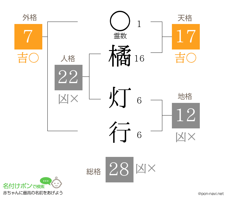 橘 灯行さんの姓名判断結果
