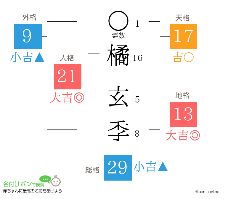 橘 玄季さんの姓名判断結果