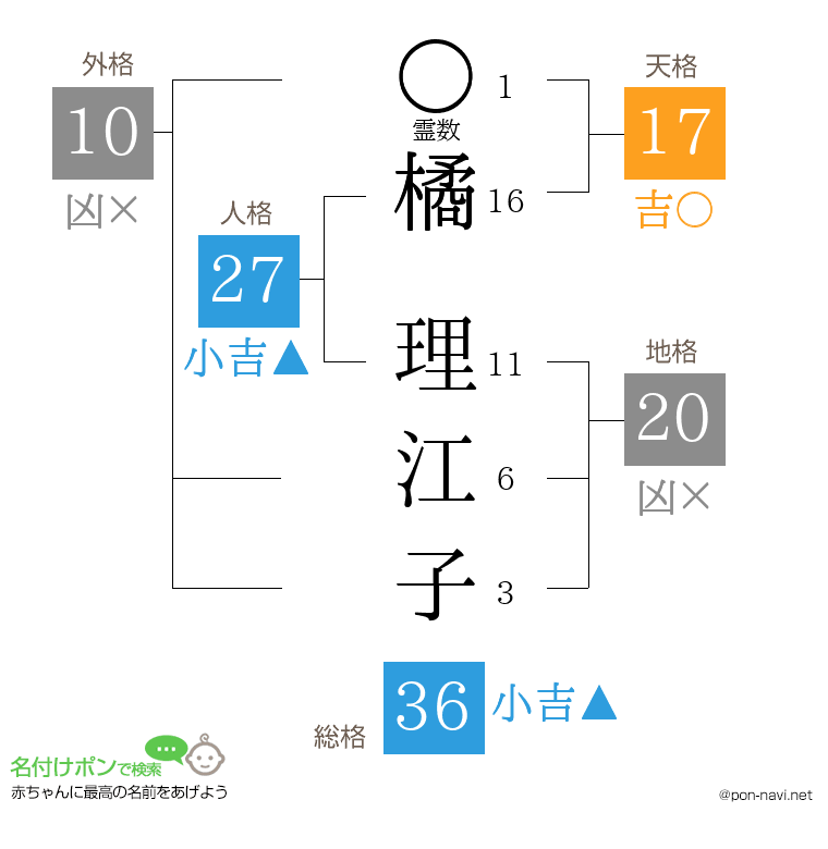 橘 理江子さんの姓名判断結果