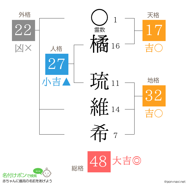 橘 琉維希さんの姓名判断結果