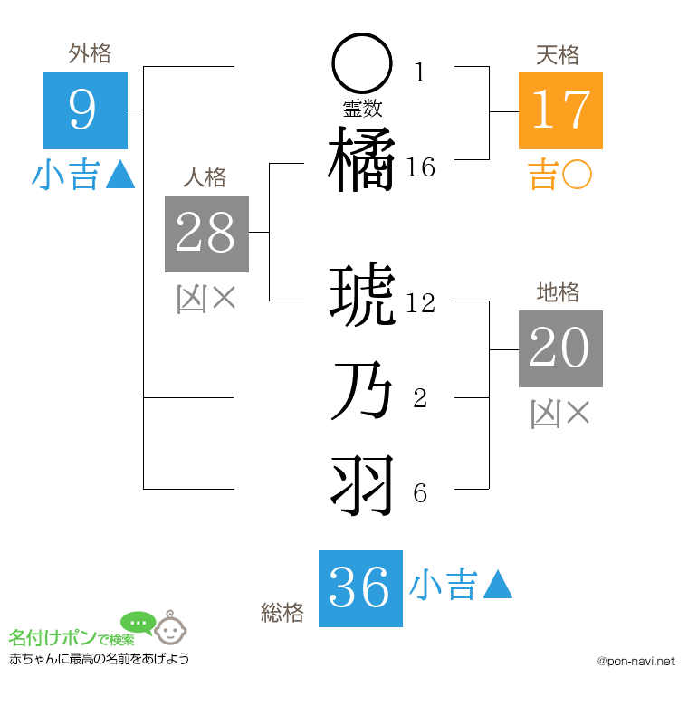 橘 琥乃羽さんの姓名判断結果