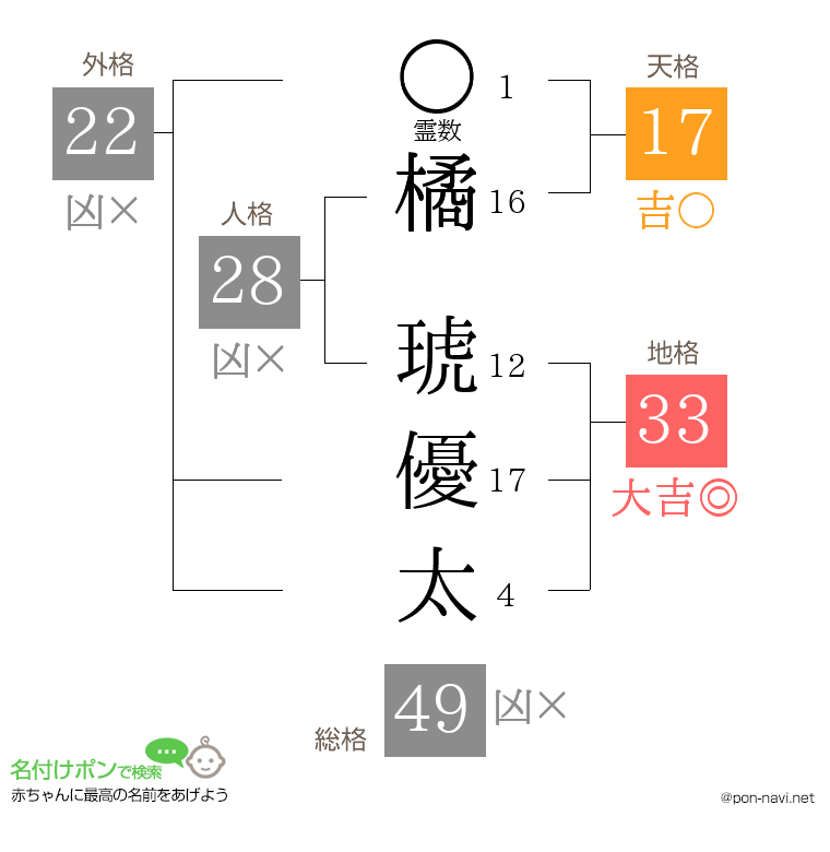 橘 琥優太さんの姓名判断結果